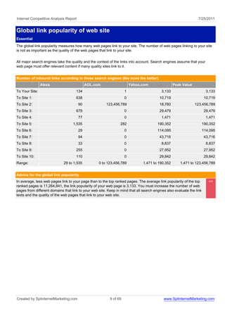 Internet Competitive Analysis Report                                                                              7/25/2011


Global link popularity of web site
Essential
The global link popularity measures how many web pages link to your site. The number of web pages linking to your site
is not as important as the quality of the web pages that link to your site.


All major search engines take the quality and the context of the links into account. Search engines assume that your
web page must offer relevant content if many quality sites link to it.


Number of inbound links according to these search engines (the more the better)
                Alexa                       AOL.com                     Yahoo.com                 Peak Value
To Your Site:                        134                            1                     3,133                          3,133
To Site 1:                           638                            0                    10,719                         10,719
To Site 2:                             90               123,456,789                      18,780                123,456,789
To Site 3:                           679                            0                    29,479                         29,479
To Site 4:                             77                           0                     1,471                          1,471
To Site 5:                         1,535                         282                    190,352                        190,352
To Site 6:                             29                           0                   114,095                        114,095
To Site 7:                             94                           0                    43,716                         43,716
To Site 8:                             33                           0                     8,837                          8,837
To Site 9:                           255                            0                    27,952                         27,952
To Site 10:                          110                            0                    29,842                         29,842
Range:                       29 to 1,535           0 to 123,456,789            1,471 to 190,352       1,471 to 123,456,789


Advice for the global link popularity
In average, less web pages link to your page than to the top ranked pages. The average link popularity of the top         <<
ranked pages is 11,264,841, the link popularity of your web page is 3,133. You must increase the number of web
pages from different domains that link to your web site. Keep in mind that all search engines also evaluate the link
texts and the quality of the web pages that link to your web site.




Created by SplinternetMarketing.com                       9 of 69                           www.SplinternetMarketing.com
 