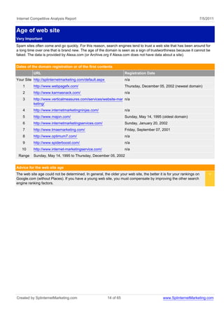 Internet Competitive Analysis Report                                                                                   7/5/2011


Age of web site
Very Important
Spam sites often come and go quickly. For this reason, search engines tend to trust a web site that has been around for
a long time over one that is brand new. The age of the domain is seen as a sign of trustworthiness because it cannot be
faked. The data is provided by Alexa.com (or Archive.org if Alexa.com does not have data about a site).


Dates of the domain registration or of the first contents
          URL                                                       Registration Date
Your Site http://splinternetmarketing.com/default.aspx              n/a
    1     http://www.webpagefx.com/                                 Thursday, December 05, 2002 (newest domain)
    2     http://www.karmasnack.com/                                n/a
    3     http://www.verticalmeasures.com/services/website-mar n/a
          keting/
    4     http://www.internetmarketingninjas.com/                   n/a
    5     http://www.majon.com/                                     Sunday, May 14, 1995 (oldest domain)
    6     http://www.internetmarketingservices.com/                 Sunday, January 20, 2002
    7     http://www.tmaemarketing.com/                             Friday, September 07, 2001
    8     http://www.optimum7.com/                                  n/a
    9     http://www.spiderboost.com/                               n/a
   10     http://www.internet-marketingservice.com/                 n/a
 Range    Sunday, May 14, 1995 to Thursday, December 05, 2002


Advice for the web site age
The web site age could not be determined. In general, the older your web site, the better it is for your rankings on        <
Google.com (without Places). If you have a young web site, you must compensate by improving the other search
engine ranking factors.




Created by SplinternetMarketing.com                      14 of 65                           www.SplinternetMarketing.com
 