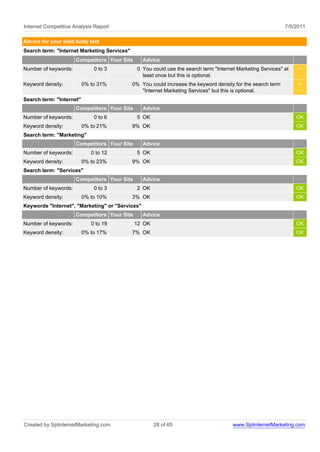 Internet Competitive Analysis Report                                                                         7/5/2011

Advice for your bold body text
Search term: "Internet Marketing Services"
                      Competitors Your Site      Advice
Number of keywords:           0 to 3          0 You could use the search term "Internet Marketing Services" at    <
                                                least once but this is optional.
Keyword density:          0% to 31%          0% You could increase the keyword density for the search term        <
                                                "Internet Marketing Services" but this is optional.
Search term: "Internet"
                      Competitors Your Site      Advice
Number of keywords:           0 to 6          5 OK                                                               OK
Keyword density:          0% to 21%          9% OK                                                               OK
Search term: "Marketing"
                      Competitors Your Site      Advice
Number of keywords:          0 to 12          5 OK                                                               OK
Keyword density:          0% to 23%          9% OK                                                               OK
Search term: "Services"
                      Competitors Your Site      Advice
Number of keywords:           0 to 3          2 OK                                                               OK
Keyword density:          0% to 10%          3% OK                                                               OK
Keywords "Internet", "Marketing" or "Services"
                      Competitors Your Site      Advice
Number of keywords:          0 to 19          12 OK                                                              OK
Keyword density:          0% to 17%          7% OK                                                               OK




Created by SplinternetMarketing.com                   28 of 65                        www.SplinternetMarketing.com
 