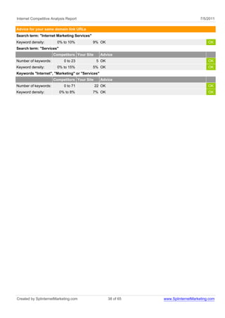 Internet Competitive Analysis Report                                                 7/5/2011

Advice for your same domain link URLs
Search term: "Internet Marketing Services"
Keyword density:        0% to 10%            9% OK                                       OK
Search term: "Services"
                      Competitors Your Site      Advice
Number of keywords:         0 to 23           5 OK                                       OK
Keyword density:        0% to 15%            5% OK                                       OK
Keywords "Internet", "Marketing" or "Services"
                      Competitors Your Site      Advice
Number of keywords:         0 to 71           22 OK                                      OK
Keyword density:          0% to 8%           7% OK                                       OK




Created by SplinternetMarketing.com                   38 of 65   www.SplinternetMarketing.com
 