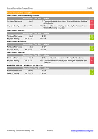 Internet Competitive Analysis Report                                                                          7/5/2011

Advice for your meta description
Search term: "Internet Marketing Services"
                      Competitors Your Site      Advice
Number of keywords:           0 to 2          0 You should use the search term "Internet Marketing Services"      <<
                                                at least once.
Keyword density:       0% to 100%            0% You should increase the keyword density for the search term       <<
                                                "Internet Marketing Services".
Search term: "Internet"
                      Competitors Your Site      Advice
Number of keywords:           0 to 4          2 OK                                                                OK
Keyword density:          0% to 33%          9% OK                                                                OK
Search term: "Marketing"
                      Competitors Your Site      Advice
Number of keywords:           1 to 5          3 OK                                                                OK
Keyword density:          3% to 33%      13% OK                                                                   OK
Search term: "Services"
                      Competitors Your Site      Advice
Number of keywords:           0 to 3          0 You should use the search term "Services" at least once.          <<
Keyword density:          0% to 33%          0% You should increase the keyword density for the search term       <<
                                                "Services".
Keywords "Internet", "Marketing" or "Services"
                      Competitors Your Site      Advice
Number of keywords:          2 to 12          5 OK                                                                OK
Keyword density:          2% to 33%          7% OK                                                                OK




Created by SplinternetMarketing.com                  42 of 65                         www.SplinternetMarketing.com
 