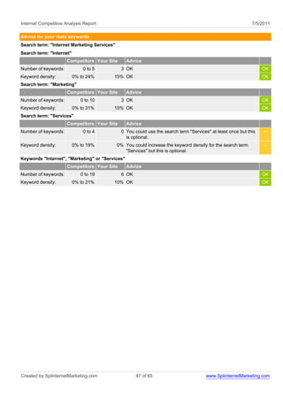 Internet Competitive Analysis Report                                                                         7/5/2011

Advice for your meta keywords
Search term: "Internet Marketing Services"
Search term: "Internet"
                      Competitors Your Site      Advice
Number of keywords:           0 to 5          3 OK                                                                OK
Keyword density:          0% to 24%      15% OK                                                                   OK
Search term: "Marketing"
                      Competitors Your Site      Advice
Number of keywords:          0 to 10          3 OK                                                                OK
Keyword density:          0% to 31%      15% OK                                                                   OK
Search term: "Services"
                      Competitors Your Site      Advice
Number of keywords:           0 to 4          0 You could use the search term "Services" at least once but this   <
                                                is optional.
Keyword density:          0% to 19%          0% You could increase the keyword density for the search term        <
                                                "Services" but this is optional.
Keywords "Internet", "Marketing" or "Services"
                      Competitors Your Site      Advice
Number of keywords:          0 to 19          6 OK                                                                OK
Keyword density:          0% to 21%      10% OK                                                                   OK




Created by SplinternetMarketing.com                  47 of 65                          www.SplinternetMarketing.com
 