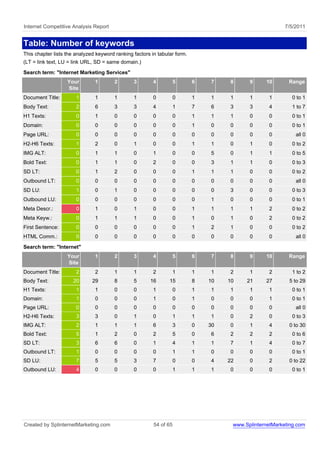 Internet Competitive Analysis Report                                                                     7/5/2011


Table: Number of keywords
This chapter lists the analyzed keyword ranking factors in tabular form.
(LT = link text, LU = link URL, SD = same domain.)
Search term: "Internet Marketing Services"
                   Your        1        2       3        4          5      6   7    8      9     10       Range
                   Site
Document Title:        1       1        1       1        0          0      1   1    1      1       1       0 to 1
Body Text:             2       6        3       3        4          1      7   6    3      3       4       1 to 7
H1 Texts:              0       1        0       0        0          0      1   1    1      0       0       0 to 1
Domain:                0       0        0       0        0          0      1   0    0      0       0       0 to 1
Page URL:              0       0        0       0        0          0      0   0    0      0       0         all 0
H2-H6 Texts:           1       2        0       1        0          0      1   1    0      1       0       0 to 2
IMG ALT:               0       1        1       0        1          0      0   5    0      1       1       0 to 5
Bold Text:             0       1        1       0        2          0      0   3    1      1       0       0 to 3
SD LT:                 0       1        2       0        0          0      1   1    1      0       0       0 to 2
Outbound LT:           0       0        0       0        0          0      0   0    0      0       0         all 0
SD LU:                 1       0        1       0        0          0      0   0    3      0       0       0 to 3
Outbound LU:           0       0        0       0        0          0      0   1    0      0       0       0 to 1
Meta Descr.:           0       1        0       1        0          0      1   1    1      1       2       0 to 2
Meta Keyw.:            0       1        1       1        0          0      1   0    1      0       2       0 to 2
First Sentence:        0       0        0       0        0          0      1   2    1      0       0       0 to 2
HTML Comm.:            0       0        0       0        0          0      0   0    0      0       0         all 0
Search term: "Internet"
                   Your        1        2       3        4          5      6   7    8      9     10       Range
                   Site
Document Title:        2       2        1       1        2          1      1   1    2      1       2       1 to 2
Body Text:           20       29        8       5      16       15         8   10   10    21     27       5 to 29
H1 Texts:              1       1        0       0        1          0      1   1    1      1       1       0 to 1
Domain:                1       0        0       0        1          0      1   0    0      0       1       0 to 1
Page URL:              0       0        0       0        0          0      0   0    0      0       0         all 0
H2-H6 Texts:           3       3        0       1        0          1      1   1    0      2       0       0 to 3
IMG ALT:               2       1        1       1        6          3      0   30   0      1       4      0 to 30
Bold Text:             5       1        2       0        2          5      0   6    2      2       2       0 to 6
SD LT:                 3       6        6       0        1          4      1   1    7      1       4       0 to 7
Outbound LT:           1       0        0       0        0          1      1   0    0      0       0       0 to 1
SD LU:                 7       5        5       3        7          0      0   4    22     0       2      0 to 22
Outbound LU:           4       0        0       0        0          1      1   1    0      0       0       0 to 1




Created by SplinternetMarketing.com                      54 of 65                    www.SplinternetMarketing.com
 