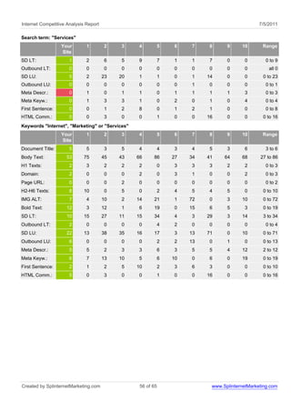 Internet Competitive Analysis Report                                                            7/5/2011

Search term: "Services"
                  Your        1        2    3    4           5   6    7    8      9     10       Range
                  Site
SD LT:                1       2        6    5    9           7   1    1    7      0       0       0 to 9
Outbound LT:          0       0        0    0    0           0   0    0    0      0       0         all 0
SD LU:                5       2        23   20   1           1   0    1    14     0       0      0 to 23
Outbound LU:          0       0        0    0    0           0   0    1    0      0       0       0 to 1
Meta Descr.:          0       1        0    1    1           0   1    1    1      1       3       0 to 3
Meta Keyw.:           0       1        3    3    1           0   2    0    1      0       4       0 to 4
First Sentence:       0       0        1    2    8           0   1    2    1      0       0       0 to 8
HTML Comm.:           0       0        3    0    0           1   0    0    16     0       0      0 to 16
Keywords "Internet", "Marketing" or "Services"
                  Your        1        2    3    4           5   6    7    8      9     10       Range
                  Site
Document Title:       5       5        3    5    4           4   3    4    5      3       6       3 to 6
Body Text:          53       75        45   43   66     86       27   34   41    64     68      27 to 86
H1 Texts:             2       3        2    2    2           0   3    3    3      2       2       0 to 3
Domain:               2       0        0    0    2           0   3    1    0      0       2       0 to 3
Page URL:             0       0        0    2    0           0   0    0    0      0       0       0 to 2
H2-H6 Texts:          8      10        0    5    0           2   4    5    4      5       0      0 to 10
IMG ALT:              7       4        10   2    14     21       1    72   0      3     10       0 to 72
Bold Text:          12        3        12   1    6      19       0    15   6      5       3      0 to 19
SD LT:              10       15        27   11   15     34       4    3    29     3     14       3 to 34
Outbound LT:          2       0        0    0    0           4   2    0    0      0       0       0 to 4
SD LU:              22       13        38   35   16     17       3    13   71     0     10       0 to 71
Outbound LU:          6       0        0    0    0           2   2    13   0      1       0      0 to 13
Meta Descr.:          5       5        2    3    3           6   3    5    5      4     12       2 to 12
Meta Keyw.:           6       7        13   10   5           6   10   0    6      0     19       0 to 19
First Sentence:       2       1        2    5    10          2   3    6    3      0       0      0 to 10
HTML Comm.:           5       0        3    0    0           1   0    0    16     0       0      0 to 16




Created by SplinternetMarketing.com               56 of 65                  www.SplinternetMarketing.com
 
