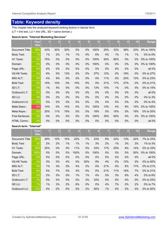 Internet Competitive Analysis Report                                                                       7/5/2011


Table: Keyword density
This chapter lists the analyzed keyword ranking factors in tabular form.
(LT = link text, LU = link URL, SD = same domain.)
Search term: "Internet Marketing Services"
                   Your        1        2       3        4          5      6     7     8     9     10       Range
                   Site
Document Title:    38%      43%     30%      30%      0%       0%       100%   25%   33%   38%    33% 0% to 100%
Body Text:           1%      1%        2%     1%      1%       0%        6%    4%    1%    1%      1%     0% to 6%
H1 Texts:            0%     75%        0%     0%      0%       0%       100%   50%   60%   0%      0% 0% to 100%
Domain:              0%      0%        0%     0%      0%       0%       100%   0%    0%    0%      0% 0% to 100%
Page URL:            0%      0%        0%     0%      0%       0%        0%    0%    0%    0%      0%        all 0%
H2-H6 Texts:         4%      6%        0%    13%      0%       0%       27%    12%   0%    18%     0%    0% to 27%
IMG ALT:             0%      4%        9%     0%      2%       0%        0%    11%   0%    23%    13%    0% to 23%
Bold Text:           0%     15%     10%       0%     10%       0%        0%    31%   17%   27%     0%    0% to 31%
SD LT:               0%      1%        5%     0%      0%       0%       13%    15%   1%    0%      0%    0% to 15%
Outbound LT:         0%      0%        0%     0%      0%       0%        0%    0%    0%    0%      0%        all 0%
SD LU:               3%      0%        2%     0%      0%       0%        0%    0%    3%    0%      0%     0% to 3%
Outbound LU:         0%      0%        0%     0%      0%       0%        0%    4%    0%    0%      0%     0% to 4%
Meta Descr.:         0%     14%        0%    14%      0%       0%       100%   13%   4%    8%     15% 0% to 100%
Meta Keyw.:          0%     20%     11%      19%      0%       0%       18%    0%    15%   0%     19%    0% to 20%
First Sentence:      0%      0%        0%     0%      0%       0%       100%   35%   60%   0%      0% 0% to 100%
HTML Comm.:          0%      0%        0%     0%      0%       0%        0%    0%    0%    0%      0%        all 0%
Search term: "Internet"
                   Your        1        2       3        4          5      6     7     8     9     10       Range
                   Site
Document Title:    25%      29%     10%      10%     22%       7%       33%    8%    22%   13%    22%    7% to 33%
Body Text:           3%      2%        2%     1%      1%       1%        3%    2%    1%    3%      3%     1% to 3%
H1 Texts:          33%      25%        0%     0%     11%       0%       33%    17%   20%   6%     14%    0% to 33%
Domain:           100%       0%        0%     0%     100%      0%       100%   0%    0%    0%     50% 0% to 100%
Page URL:            0%      0%        0%     0%      0%       0%        0%    0%    0%    0%      0%        all 0%
H2-H6 Texts:         4%      3%        0%     4%      0%      50%        9%    4%    0%    12%     0%    0% to 50%
IMG ALT:             4%      1%        3%     5%      4%       2%        0%    21%   0%    8%     17%    0% to 21%
Bold Text:           9%      5%        7%     0%      3%       5%        0%    21%   11%   18%     7%    0% to 21%
SD LT:               2%      2%        5%     0%      1%       1%        4%    5%    3%    6%      4%     0% to 6%
Outbound LT:         7%      0%        0%     0%      0%       3%       33%    0%    0%    0%      0%    0% to 33%
SD LU:               7%      1%        3%     2%      6%       0%        0%    4%    7%    0%      2%     0% to 7%
Outbound LU:       13%       0%        0%     0%      0%       2%       50%    1%    0%    0%      0%    0% to 50%




Created by SplinternetMarketing.com                      57 of 65                      www.SplinternetMarketing.com
 