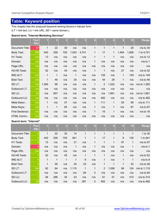Internet Competitive Analysis Report                                                                              7/5/2011


Table: Keyword position
This chapter lists the analyzed keyword ranking factors in tabular form.
(LT = link text, LU = link URL, SD = same domain.)
Search term: "Internet Marketing Services"
                   Your        1        2       3        4          5       6     7       8       9      10        Range
                   Site
Document Title:      57        1       22      30      n/a     n/a          1     1       1       1      29       n/a to 30
Body Text:          166      442       209    700    1,543   4,741          1    17       1    1,494   1,906    1 to 4,741
H1 Texts:            n/a      13       n/a    n/a      n/a     n/a          1     1       1      n/a     n/a      n/a to 13
Domain:              n/a     n/a       n/a    n/a      n/a     n/a          1    n/a     n/a     n/a     n/a       n/a to 1
Page URL:            n/a     n/a       n/a    n/a      n/a     n/a         n/a   n/a     n/a     n/a     n/a           n/a
H2-H6 Texts:           1      52       n/a     45      n/a     n/a          1     1      n/a     27      n/a      n/a to 52
IMG ALT:             n/a       1        1     n/a        1     n/a         n/a   135     n/a      1     149     n/a to 149
Bold Text:           n/a       1       46     n/a      34      n/a         n/a   44      28       1      n/a      n/a to 46
SD LT:               n/a   1,365       99     n/a      n/a     n/a          1     2    1,222     n/a     n/a   n/a to 1,365
Outbound LT:         n/a     n/a       n/a    n/a      n/a     n/a         n/a   n/a     n/a     n/a     n/a           n/a
SD LU:               20      n/a       657    n/a      n/a     n/a         n/a   n/a   1,661     n/a     n/a   n/a to 1,661
Outbound LU:         n/a     n/a       n/a    n/a      n/a     n/a         n/a   462     n/a     n/a     n/a    n/a to 462
Meta Descr.:         n/a       1       n/a     37      n/a     n/a          1    111      1      55      99     n/a to 111
Meta Keyw.:          n/a       1        1      85      n/a     n/a          1    n/a      1      n/a     87       n/a to 87
First Sentence:      n/a     n/a       n/a    n/a      n/a     n/a          1    16       1      n/a     n/a      n/a to 16
HTML Comm.:          n/a     n/a       n/a    n/a      n/a     n/a         n/a   n/a     n/a     n/a     n/a           n/a
Search term: "Internet"
                   Your        1        2       3        4          5       6     7       8       9      10        Range
                   Site
Document Title:        4       1       22      30      14           1       1     1       1       1       1         1 to 30
Body Text:             4     442       209    700     941           1       1    17       1       8     130       1 to 941
H1 Texts:              4      13       n/a    n/a      31      n/a          1     1       1      97       1       n/a to 97
Domain:                4     n/a       n/a    n/a        1     n/a          1    n/a     n/a     n/a      1        n/a to 1
Page URL:            n/a     n/a       n/a    n/a      n/a     n/a         n/a   n/a     n/a     n/a     n/a           n/a
H2-H6 Texts:           1      52       n/a     45      n/a          1       1     1      n/a      1      n/a      n/a to 52
IMG ALT:               4       1        1       1        1          9      n/a    1      n/a      1       1        n/a to 9
Bold Text:             4       1       46     n/a      34       23         n/a    1       1       1      33       n/a to 46
SD LT:              184       62       64     n/a    1,115          1       1     2    1,056     96     124    n/a to 1,115
Outbound LT:           7     n/a       n/a    n/a      n/a      84          2    n/a     n/a     n/a     n/a      n/a to 84
SD LU:                 1      46       286     30      23      n/a         n/a   61      51      n/a    310     n/a to 310
Outbound LU:         20      n/a       n/a    n/a      n/a     381          5    462     n/a     n/a     n/a    n/a to 462




Created by SplinternetMarketing.com                      60 of 65                          www.SplinternetMarketing.com
 