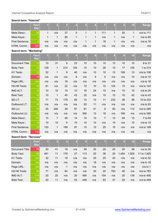 Internet Competitive Analysis Report                                                                    7/5/2011

Search term: "Internet"
                  Your        1         2     3     4           5    6     7     8       9      10        Range
                  Site
Meta Descr.:        33        1        n/a   37     5           1    1    111    1      55       1     n/a to 111
Meta Keyw.:           1       1         1    85     1           1    1    n/a    1      n/a      1      n/a to 85
First Sentence:       4     n/a        n/a   n/a   n/a          1    1    16     1      n/a     n/a     n/a to 16
HTML Comm.:        101      n/a        n/a   n/a   n/a     n/a      n/a   n/a   n/a     n/a     n/a          n/a
Search term: "Marketing"
                  Your        1         2     3     4           5    6     7     8       9      10        Range
                  Site
Document Title:     12       10        31     9    23      10       10    10    10      10      10        9 to 31
Body Text:          12     129          1    214   104     10       10    26    10      17     104       1 to 214
H1 Texts:           12       22         1     9    40      n/a      10    10    10     106      10     n/a to 106
Domain:             12      n/a        n/a   n/a    9      n/a       9     5    n/a     n/a     10      n/a to 10
Page URL:           n/a     n/a        n/a   18    n/a     n/a      n/a   n/a   n/a     n/a     n/a     n/a to 18
H2-H6 Texts:        10       61        n/a   22    n/a     10       10    10    124     10      n/a    n/a to 124
IMG ALT:            12       10        10    10    10      18       24    10    n/a     10      10      n/a to 24
Bold Text:          12       10         1    40    43      32       n/a   10    10      10      42      n/a to 43
SD LT:              76       71        73    179   85      10       10    11    233     36      99     10 to 233
Outbound LT:        16      n/a        n/a   n/a   n/a     93       11    n/a   n/a     n/a     n/a     n/a to 93
SD LU:              10       55        295   39    97      81       41     8    60      n/a    112     n/a to 295
Outbound LU:        28      n/a        n/a   n/a   n/a    390       13    18    n/a    169      n/a    n/a to 390
Meta Descr.:        41       10         7    46    14      10       10     7    10      64      10        7 to 64
Meta Keyw.:         10       10        10     9    10      10       10    n/a   10      n/a     10      n/a to 10
First Sentence:     12     120          1    199   97      10       10    25    10      n/a     n/a    n/a to 199
HTML Comm.:        110      n/a        n/a   n/a   n/a     n/a      n/a   n/a   n/a     n/a     n/a          n/a

Search term: "Services"
                  Your        1         2     3     4           5    6     7     8       9      10        Range
                  Site
Document Title:     76       20        41    19    n/a     59       20    20    20      20      48      n/a to 59
Body Text:          94     461         11    176   27     113       20    36    20    1,454   1,925   11 to 1,925
H1 Texts:           n/a      32        11    19    n/a     n/a      20    20    20      n/a     n/a     n/a to 32
Domain:             n/a     n/a        n/a   n/a   n/a     n/a      18    n/a   n/a     n/a     n/a     n/a to 18
Page URL:           n/a     n/a        n/a    1    n/a     n/a      n/a   n/a   n/a     n/a     n/a      n/a to 1
H2-H6 Texts:        20       71        n/a   64    n/a     n/a      20    20    783     46      n/a    n/a to 783
IMG ALT:           319       20        20    n/a   20     490       n/a   154   n/a     20     139     n/a to 490
Bold Text:         106       20        11    n/a   53     448       n/a   63    47      20      n/a    n/a to 448




Created by SplinternetMarketing.com                  61 of 65                     www.SplinternetMarketing.com
 