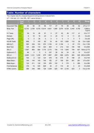 Internet Competitive Analysis Report                                                                             7/5/2011


Table: Number of characters
This chapter lists the analyzed keyword ranking factors in tabular form.
(LT = link text, LU = link URL, SD = same domain.)
                   Your        1        2       3        4          5      6       7       8       9      10      Range
                   Site
Document Title:      83       56       68      76      66      117         27     79      69      69      82    27 to 117
Body Text:        5,366 12,743     2,758     5,016 13,614    8,601      1,908   2,579   8,729   5,440   5,749    1,908 to
                                                                                                                  13,614
H1 Texts:            45       39       19      26      57           0      27     42      39     117      41     0 to 117
Domain:              20        9       10      16      23           5      25     13       8      11      25       5 to 25
Page URL:              7       0        0      26        0          0      0       0       0       0       0       0 to 26
H2-H6 Texts:        544      668        0     155      60       18         85    151    1,062    119      26    0 to 1,062
IMG ALT:            412      565       239    153     970    1,104         43   1,158      3      97     172    3 to 1,158
Bold Text:          462      125       238    119     324      805         0     212     132     106     198     0 to 805
SD LT:            1,149    1,897       883    684    1,116   2,172       159     115    1,945    109     807 109 to 2,172
Outbound LT:         70       96        0       0        0     237         28     54      43      22      10     0 to 237
SD LU:            1,272    2,865   1,121     1,236    875    1,867       250     606    2,570    283     945 250 to 2,865
Outbound LU:        277      744        0     123     124      476         30    516      91     198      23     0 to 744
Meta Descr.:        206      144       144    145     146      182         27    159     541     281     281    27 to 541
Meta Keyw.:         179      124       211    139     100      205       155       0     170       0     280     0 to 280
First Sentence:      61      176       19     535     628       46         27    110      39       5      20     5 to 628
HTML Comm.:         476      396       248    806     128    1,328       520     181    2,145    623       0    0 to 2,145




Created by SplinternetMarketing.com                      64 of 65                           www.SplinternetMarketing.com
 