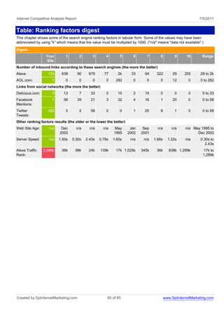 Internet Competitive Analysis Report                                                                            7/5/2011


Table: Ranking factors digest
This chapter shows some of the search engine ranking factors in tabular form. Some of the values may have been
abbreviated by using "k" which means that the value must be multiplied by 1000. ("n/a" means "data not available".)
Digest
                  Your        1         2       3       4       5       6       7       8         9     10        Range
                  Site
Number of inbound links according to these search engines (the more the better)
Alexa:             134     638         90     679      77      2k     33       94     322        29    255       29 to 2k
AOL.com:              1       0         0       0       0     282       0       0       0        12       0      0 to 282
Links from social networks (the more the better)
Delicious.com:        0      13         7      33       0      15       2      15       0         0       0       0 to 33
Facebook              7      58        39      21       3      32       4      16       1        20       0       0 to 58
Mentions:
Twitter            582        3         2      58       0       0       1      25       8         1       0       0 to 58
Tweets:
Other ranking factors results (the older or the lower the better)
Web Site Age:       n/a    Dec         n/a     n/a     n/a   May      Jan    Sep      n/a       n/a     n/a May 1995 to
                          2002                               1995    2002   2001                              Dec 2002
Server Speed:       n/a   1.50s   0.30s      2.43s   0.78s   1.65s    n/a     n/a   1.66s     1.22s     n/a      0.30s to
                                                                                                                    2.43s
Alexa Traffic    2,346k    36k      98k       24k    139k     17k 1,025k    345k      36k      838k 1,289k        17k to
Rank:                                                                                                             1,289k




Created by SplinternetMarketing.com                      65 of 65                           www.SplinternetMarketing.com
 