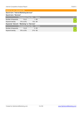 Internet Competitive Analysis Report                                               7/5/2011

Advice for your document title
Search term: "Internet Marketing Services"
Search term: "Services"
                      Competitors Your Site      Advice
Number of keywords:          0 to 2           1 OK                                     OK
Keyword density:        0% to 33%        13% OK                                        OK
Keywords "Internet", "Marketing" or "Services"
                      Competitors Your Site      Advice
Number of keywords:          3 to 6           5 OK                                     OK
Keyword density:        9% to 33%        21% OK                                        OK




Created by SplinternetMarketing.com                  8 of 65   www.SplinternetMarketing.com
 