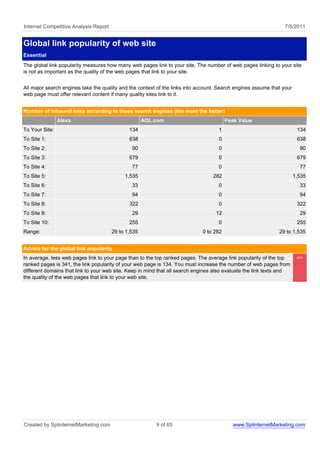 Internet Competitive Analysis Report                                                                             7/5/2011


Global link popularity of web site
Essential
The global link popularity measures how many web pages link to your site. The number of web pages linking to your site
is not as important as the quality of the web pages that link to your site.


All major search engines take the quality and the context of the links into account. Search engines assume that your
web page must offer relevant content if many quality sites link to it.


Number of inbound links according to these search engines (the more the better)
                Alexa                                AOL.com                            Peak Value
To Your Site:                                 134                                   1                                   134
To Site 1:                                    638                                   0                                   638
To Site 2:                                     90                                   0                                    90
To Site 3:                                    679                                   0                                   679
To Site 4:                                     77                                   0                                    77
To Site 5:                                  1,535                                 282                                  1,535
To Site 6:                                     33                                   0                                    33
To Site 7:                                     94                                   0                                    94
To Site 8:                                    322                                   0                                   322
To Site 9:                                     29                                  12                                    29
To Site 10:                                   255                                   0                                   255
Range:                                 29 to 1,535                           0 to 282                         29 to 1,535


Advice for the global link popularity
In average, less web pages link to your page than to the top ranked pages. The average link popularity of the top       <<
ranked pages is 341, the link popularity of your web page is 134. You must increase the number of web pages from
different domains that link to your web site. Keep in mind that all search engines also evaluate the link texts and
the quality of the web pages that link to your web site.




Created by SplinternetMarketing.com                      9 of 65                           www.SplinternetMarketing.com
 