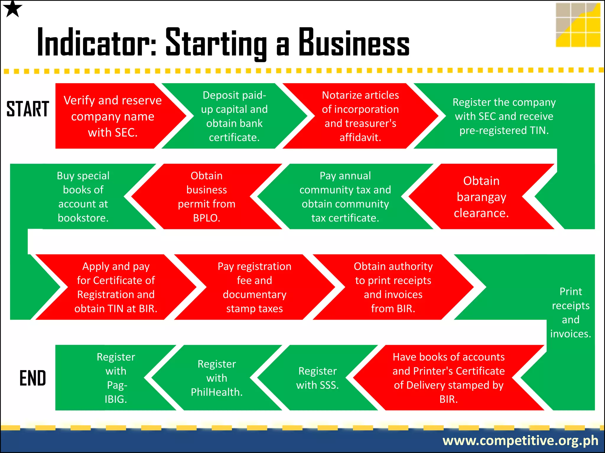 Indicator: Starting a Business
START

Verify and reserve
company name
with SEC.
Buy special
books of
account at
bookstore.

Apply and pay
for Certificate of
Registration and
obtain TIN at BIR.

END

Register
with
PagIBIG.

Deposit paidup capital and
obtain bank
certificate.
Obtain
business
permit from
BPLO.

Notarize articles
of incorporation
and treasurer's
affidavit.
Pay annual
community tax and
obtain community
tax certificate.

Pay registration
fee and
documentary
stamp taxes

Register
with
PhilHealth.

Register the company
with SEC and receive
pre-registered TIN.

Obtain
barangay
clearance.

Obtain authority
to print receipts
and invoices
from BIR.

Register
with SSS.

Print
receipts
and
invoices.

Have books of accounts
and Printer's Certificate
of Delivery stamped by
BIR.

www.competitive.org.ph

 