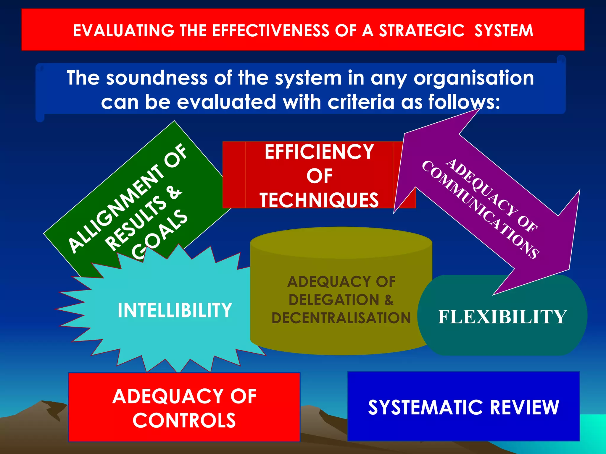 EVALUATING THE EFFECTIVENESS OF A STRATEGIC  SYSTEM ALLIGNMENT OF RESULTS & GOALS EFFICIENCY OF TECHNIQUES The soundness of the system in any organisation can be evaluated with criteria as follows: INTELLIBILITY ADEQUACY OF CONTROLS SYSTEMATIC REVIEW ADEQUACY OF DELEGATION & DECENTRALISATION FLEXIBILITY ADEQUACY OF COMMUNICATIONS 