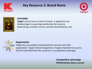 Key Resource 3: Brand Name


 Inimitable
 Target's brand name is hard to imitate. A significant cost
 disadvantage in acquiring/substituting the resource
 (advertising, customer service, product diversification, etc).




Organization
Target has successfully incorporated the resource into their
organization. Target's brand recognition is hugely important to success.
The firm identified that this resource is a competitive advantage.
.

                                            Competitive advantage
                                            Performance Above normal
 