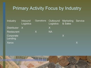 Primary Activity Focus by Industry

Industry      Inbound     Operations   Outbound    Marketing   Service
              Logistics                Logistics   & Sales
Distributor   X                        X
Restaurant                X            NA
Corporate                                          X
Lending
Xerox                                                          X




                                                       8
 
