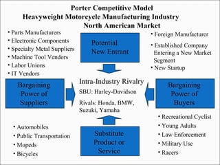 Porter Competitive Model
Heavyweight Motorcycle Manufacturing Industry
North American Market
Bargaining
Power of
Buyers
• Recreational Cyclist
• Young Adults
• Law Enforcement
• Military Use
• Racers
Potential
New Entrant
Substitute
Product or
Service
Intra-Industry Rivalry
SBU: Harley-Davidson
Rivals: Honda, BMW,
Suzuki, Yamaha
• Foreign Manufacturer
• Established Company
Entering a New Market
Segment
• New Startup
• Parts Manufacturers
• Electronic Components
• Specialty Metal Suppliers
• Machine Tool Vendors
• Labor Unions
• IT Vendors
Bargaining
Power of
Suppliers
• Automobiles
• Public Transportation
• Mopeds
• Bicycles
 