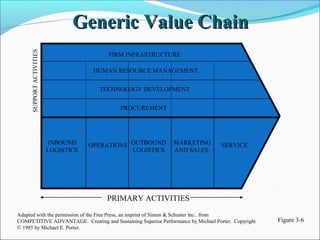 Generic Value ChainGeneric Value Chain
INBOUND
LOGISTICS
OPERATIONS OUTBOUND
LOGISTICS
MARKETING
AND SALES
SERVICE
PRIMARY ACTIVITIES
PROCUREMENT
TECHNOLOGY DEVELOPMENT
HUMAN RESOURCE MANAGEMENT
FIRM INFRASTRUCTURE
SUPPORTACTIVITIES
Figure 3-6
Adapted with the permission of the Free Press, an imprint of Simon & Schuster Inc.. from
COMPETITIVE ADVANTAGE: Creating and Sustaining Superior Performance by Michael Porter. Copyright
© 1985 by Michael E. Porter.
 