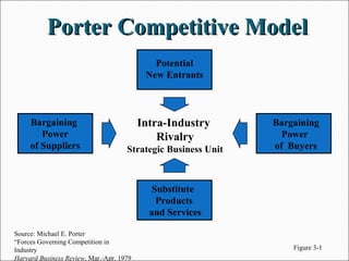 Porter Competitive ModelPorter Competitive Model
Intra-Industry
Rivalry
Strategic Business Unit
Bargaining
Power
of Buyers
Bargaining
Power
of Suppliers
Substitute
Products
and Services
Potential
New Entrants
Figure 3-1
Source: Michael E. Porter
“Forces Governing Competition in
Industry
Harvard Business Review, Mar.-Apr. 1979
 