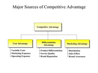 Major Sources of Competitive Advantage Competitive Advantage Cost Advantage Marketing Advantage Differentiation Advantage - Distribution - Sales Effort - Brand Awareness - Variable Costs - Marketing Expenses - Operating Expenses - Product Differentiation - Service Quality - Brand Reputation 