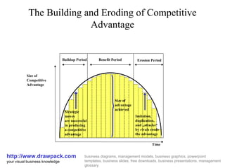 The Building and Eroding of Competitive Advantage http://www.drawpack.com your visual business knowledge business diagrams, management models, business graphics, powerpoint templates, business slides, free downloads, business presentations, management glossary Strategic moves are successful in producing a competitive advantage Size of advantage achieved Imitation, duplication, and „attacks“ by rivals erode the advantage Buildup Period Benefit Period Erosion Period Size of Competitive Advantage Time 
