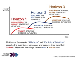 FAMILIAR STRATEGIC
CHOICES & CAPABILITIES
UNFAMILIAR STRATEGIC
CHOICES & CAPABILITIES
UNCERTAIN STRATEGIC
CHOICES & CAPABILITIES
Horizon 1
CONSOLIDATING THE
CURRENT COMPETITIVE
ADVANTAGE
Horizon 2
DEVELOPING THE
NEXT COMPETITIVE
ADVANTAGE
Horizon 3
EXPLORING OPTIONS FOR
FUTURE COMPETITIVE
ADVANTAGES
McKinsey’s frameworks “3 Horizons” and “Portfolio of Initiatives”
describe the evolution of companies and business lines from their
Current Competitive Advantage to their Next & Future ones.
TIME
PROFIT
& VALUE
© 2015 - Strategic Systems Consulting
 