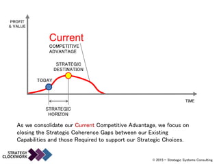 As we consolidate our Current Competitive Advantage, we focus on
closing the Strategic Coherence Gaps between our Existing
Capabilities and those Required to support our Strategic Choices.
STRATEGIC
HORIZON
TODAY
STRATEGIC
DESTINATION
TIME
PROFIT
& VALUE
Current
COMPETITIVE
ADVANTAGE
© 2015 - Strategic Systems Consulting
 