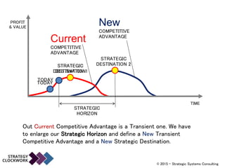 Out Current Competitive Advantage is a Transient one. We have
to enlarge our Strategic Horizon and define a New Transient
Competitive Advantage and a New Strategic Destination.
TODAY
STRATEGIC
DESTINATION 1
TIME
PROFIT
& VALUE
New
COMPETITIVE
ADVANTAGE
STRATEGIC
HORIZON
STRATEGIC
DESTINATION 2
TODAY
STRATEGIC
DESTINATION
Current
COMPETITIVE
ADVANTAGE
© 2015 - Strategic Systems Consulting
 