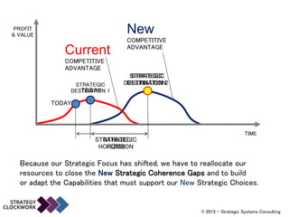 TODAY
STRATEGIC
DESTINATION 1
TIME
PROFIT
& VALUE
STRATEGIC
DESTINATION 2
TODAY
STRATEGIC
HORIZON
STRATEGIC
DESTINATION
Because our Strategic Focus has shifted, we have to reallocate our
resources to close the New Strategic Coherence Gaps and to build
or adapt the Capabilities that must support our New Strategic Choices.
STRATEGIC
HORIZON
New
COMPETITIVE
ADVANTAGE
Current
COMPETITIVE
ADVANTAGE
© 2015 - Strategic Systems Consulting
 