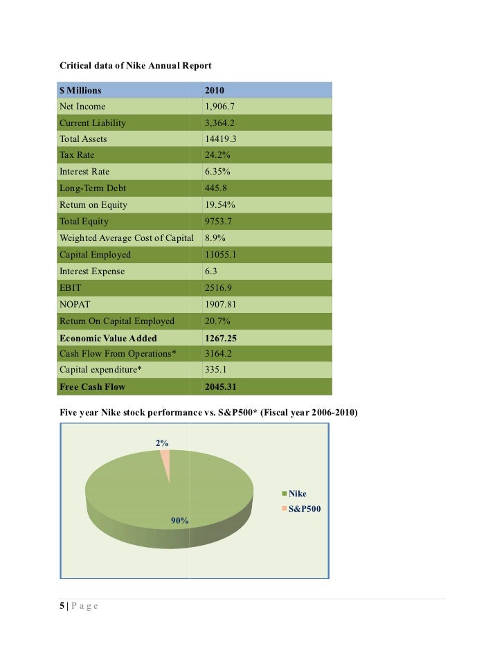 nikes cost of debt and equity It has rs 4000 crores of debt on its balance sheet, then 60% of its capital is equity and 40% is debt if the company's cost of equity is 10% and its cost of debt is. nikes cost of debt and equity It has rs 4000 crores of debt on its balance sheet, then 60% of its capital is equity and 40% is debt if the company's cost of equity is 10% and its cost of debt is.