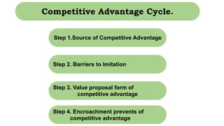 Competitive advantage in service marketing by suman saha | PPTX