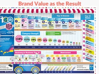 Brand Value as the Result
 