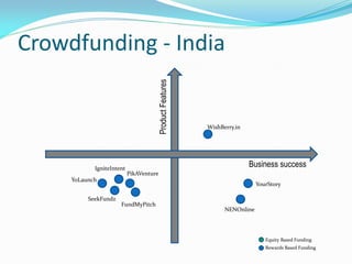 Crowdfunding - India
Business successProductFeatures
WishBerry.in
PikAVenture
IgniteIntent
YoLaunch
SeekFundz
FundMyPitch
YourStory
NENOnline
Equity Based Funding
Rewards Based Funding
 