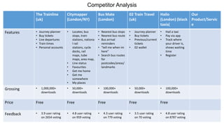 Competitor Analysis
The Trainline
(uk)
Features

Citymapper
(London/NY)

Bus Mate
(London)

02 Train Travel
(uk)

Hailo
Our
(London) (black Product/Servic
taxis(
e

•
•
•
•
•

•

Locates; bus
stops, train
stations, nationa
l rail
stations, cycle
docks, rail
maps, tube
maps, area map,
Line status
Favourites
Get me home
Get me
somewhere
My places

• Nearest bus stops
• Nearest bus route
• Bus arrival
reminders
• “tell me when im
here”
• Search bus routes
for
postcodes/areas/
landmarks

•
•
•

•
•
•

50,000+
downloads

•

•

Journey planner
Buy tickets
Live departures
Train times
Personal accounts

•
•
•
•
•

•

•

Price

Free

Free

Free

Free

Free

Feedback

•

•

•

•

•

3.9 user rating
on 2654 voting

4.8 user rating
on 959 voting

100,000+
downloads

4.3 user rating
on 779 voting

50,000+
downloads

3.5 user rating
on 70 voting

•

Hail a taxi
Pay via app
Track where
your driver is,
shows waiting
time
Register

Grossing

1,000,000+
downloads

•

•

Journey planner
Buy tickets
Previous/current
tickets
02 wallet

100,000+
downloads

4.8 user rating
on 8787 voting

 