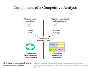 Components of a Competitive Analysis http://www.drawpack.com your visual business knowledge business diagrams, management models, business graphics, powerpoint templates, business slides, free downloads, business presentations, management glossary What drives the competition? Future Goals Competitor‘s Response Profile Assumptions Held about itself  and the industry What the competition is doing and can do? Current  Strategy Capabilities Strengths and weaknesses ? ? ? ? ? ? ? ? ? ? Strengths Weaknesses Opportunit y Threats 