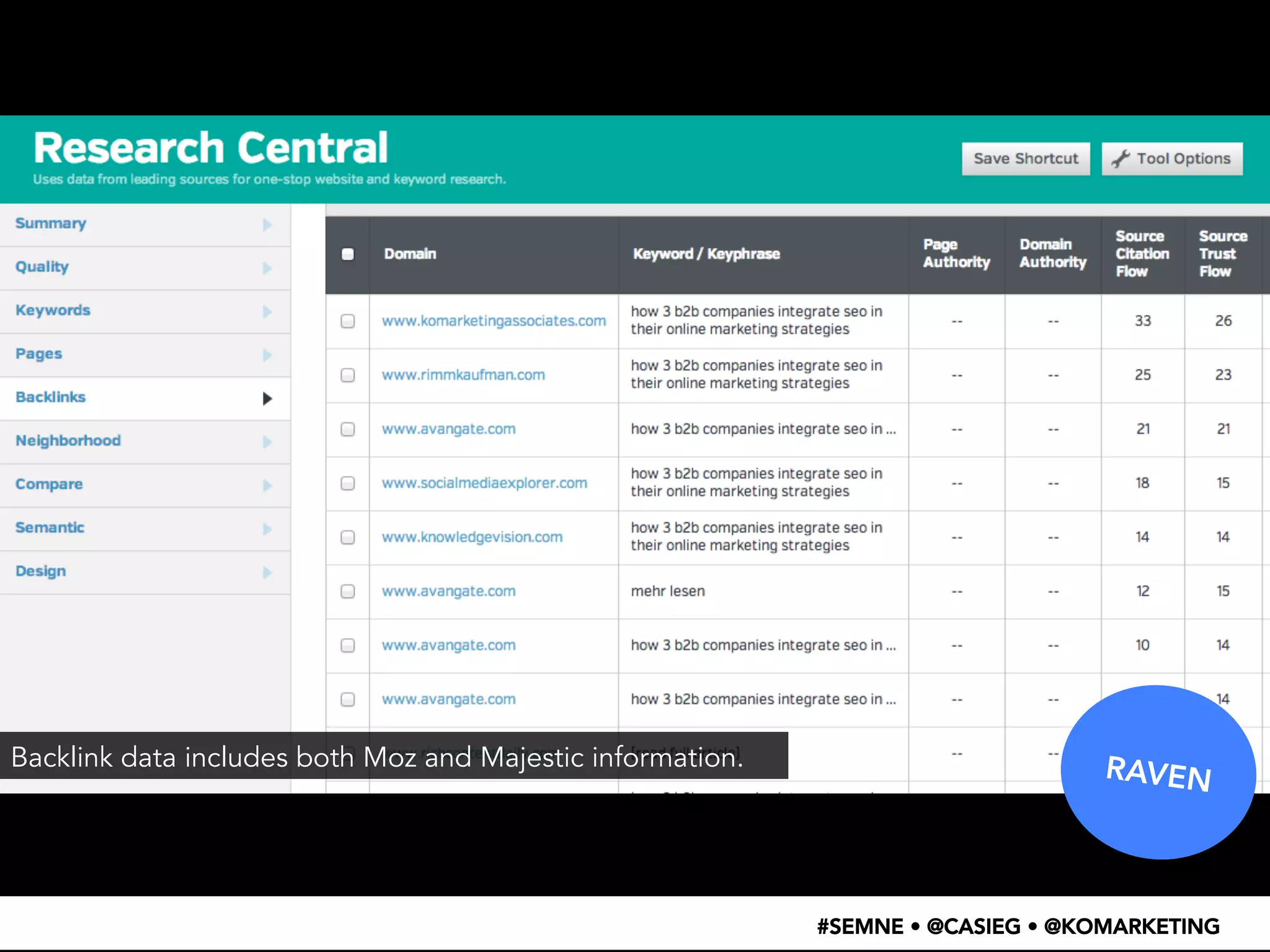 RAVEN 
#SEMNE • @CASIEG • @KOMARKETING 
Backlink data includes both Moz and Majestic information. 
 