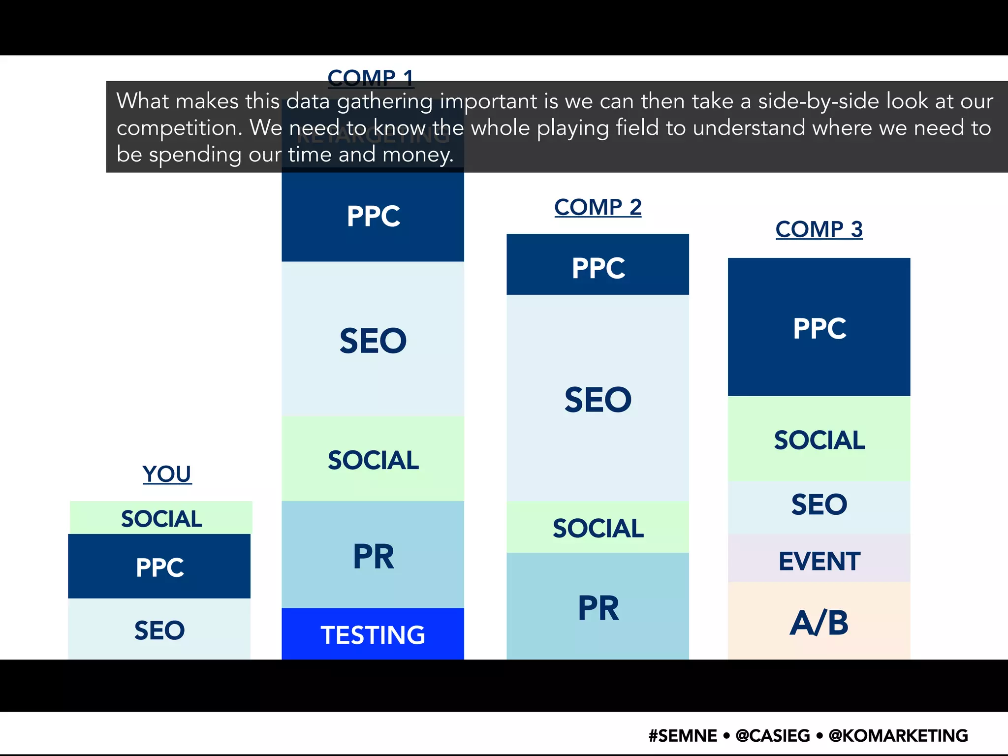 What makes this data gathering important is we can then take a side-by-side look at our 
competition. We need to know the whole playing field to understand where we need to 
be spending our time and money. 
COMP 3 
SOCIAL 
#SEMNE • @CASIEG • @KOMARKETING 
YOU 
SOCIAL 
PPC 
SEO 
COMP 1 
RETARGETING 
PPC 
SEO 
SOCIAL 
PR 
TESTING 
COMP 2 
PPC 
SEO 
SOCIAL 
PR 
PPC 
SEO 
EVENT 
A/B 
 