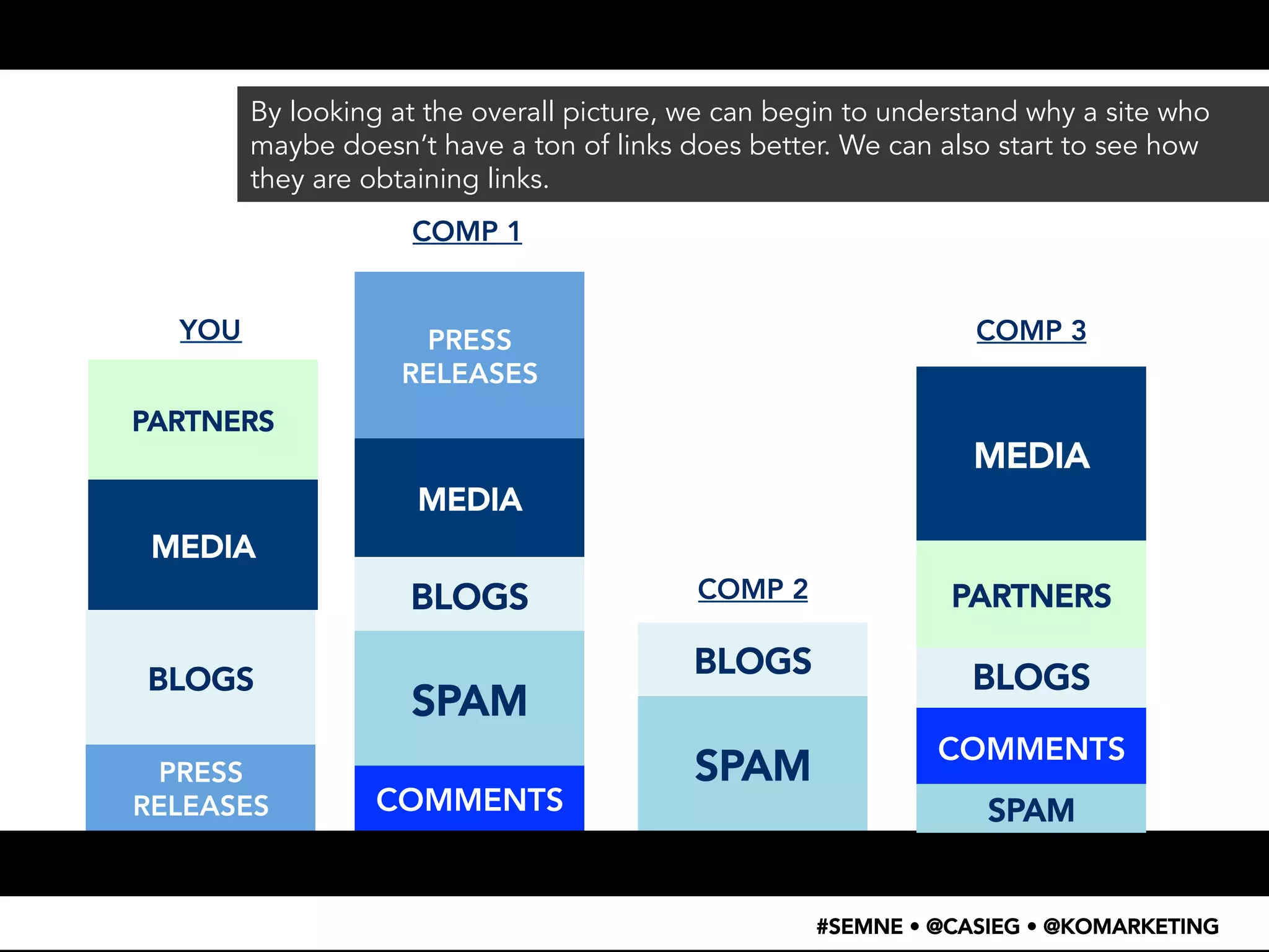 By looking at the overall picture, we can begin to understand why a site who 
maybe doesn’t have a ton of links does better. We can also start to see how 
they are obtaining links. 
COMP 3 
PARTNERS 
#SEMNE • @CASIEG • @KOMARKETING 
YOU 
PARTNERS 
MEDIA 
BLOGS 
COMP 1 
PRESS 
RELEASES 
MEDIA 
BLOGS 
SPAM 
COMMENTS 
COMP 2 
SPAM 
MEDIA 
BLOGS 
PRESS 
RELEASES 
BLOGS 
COMMENTS 
SPAM 
 