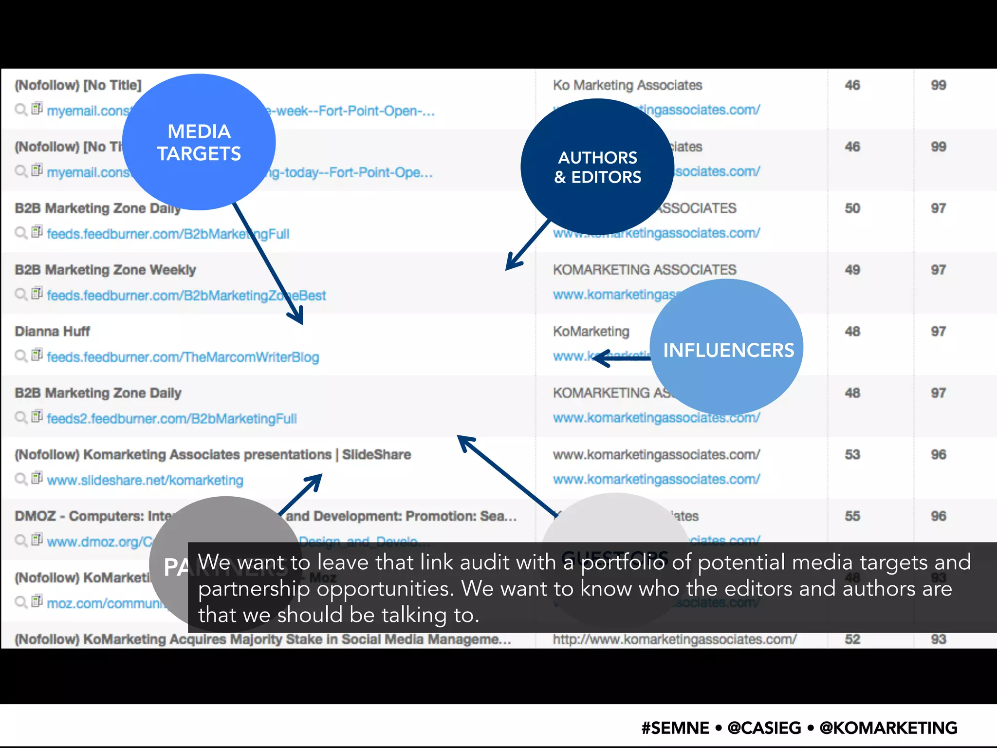 #SEMNE • @CASIEG • @KOMARKETING 
MEDIA 
TARGETS 
AUTHORS 
& EDITORS 
INFLUENCERS 
PARWTeN wEaRnSt 
to leave that link audit with Ga UpEoSrTtf oOlPioS 
of potential media targets and 
partnership opportunities. We want to know who the editors and authors are 
that we should be talking to. 
 