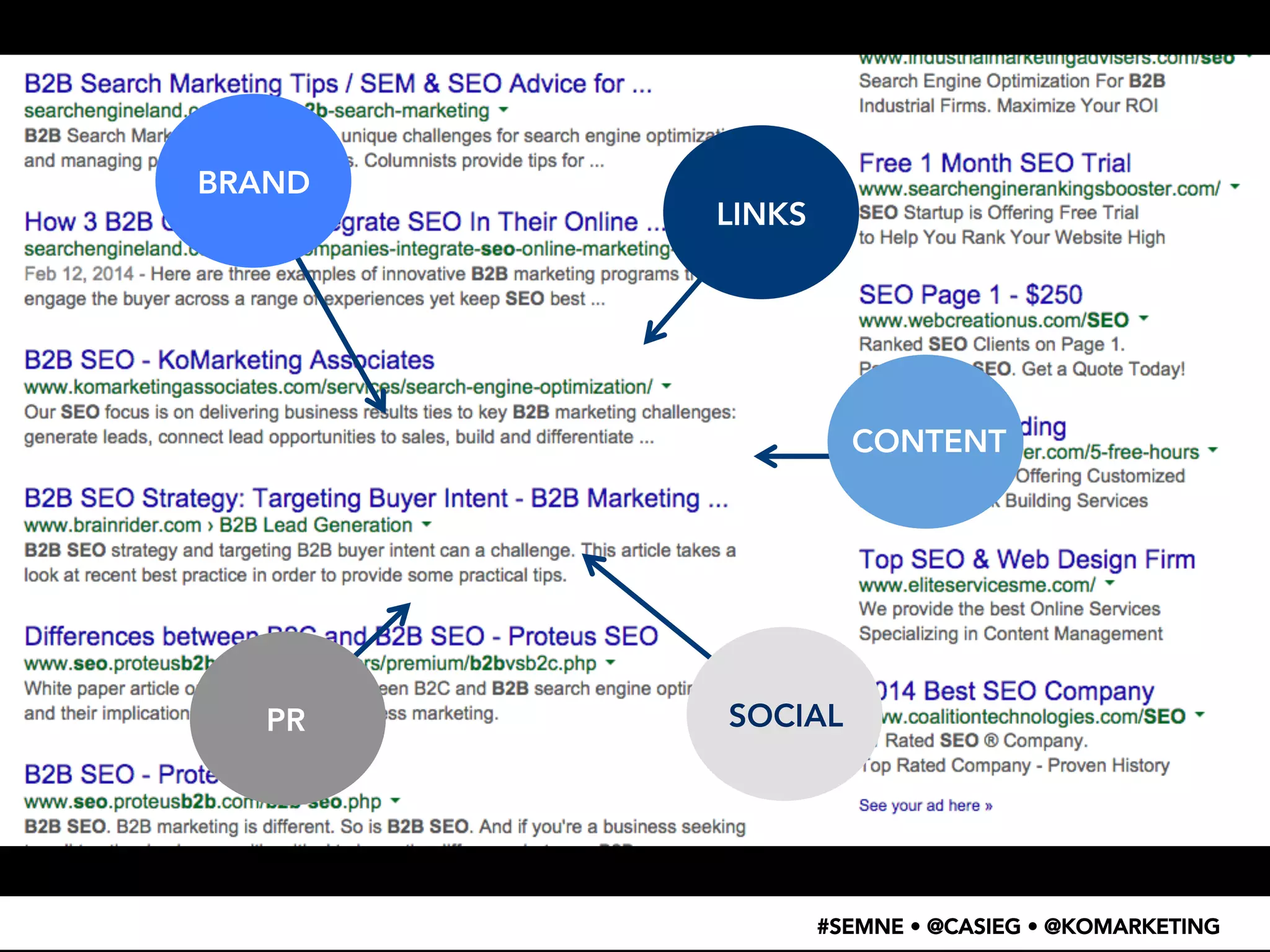 • WTF 
– 
search 
result 
screenshot 
#SEMNE • @CASIEG • @KOMARKETING 
BRAND 
LINKS 
CONTENT 
PRSOCIAL 
 