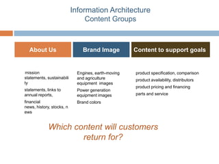 Information Architecture
                                Content Groups



  About Us                     Brand Image           Content to support goals


mission                      Engines, earth-moving   product specification, comparison
statements, sustainabili     and agriculture         product availability, distributors
ty                           equipment images
                                                     product pricing and financing
statements, links to         Power generation
annual reports,              equipment images        parts and service
financial                    Brand colors
news, history, stocks, n
ews


             Which content will customers
                     return for?
 