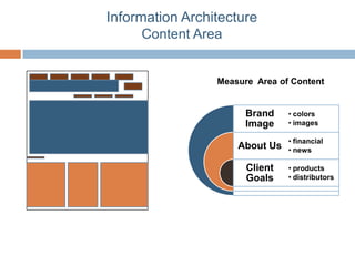 Information Architecture
      Content Area


                 Measure Area of Content


                       Brand    • colors
                       Image    • images

                                • financial
                     About Us   • news

                       Client   • products
                       Goals    • distributors
 