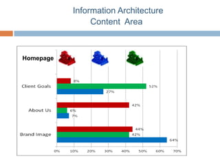 Information Architecture
                Content Area



Homepage
 