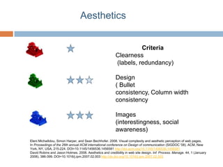 Aesthetics


                                                                    Criteria
                                                          Clearness
                                                          (labels, redundancy)

                                                          Design
                                                          ( Bullet
                                                          consistency, Column width
                                                          consistency

                                                          Images
                                                          (interestingness, social
                                                          awareness)
Eleni Michailidou, Simon Harper, and Sean Bechhofer. 2008. Visual complexity and aesthetic perception of web pages.
In Proceedings of the 26th annual ACM international conference on Design of communication (SIGDOC '08). ACM, New
York, NY, USA, 215-224. DOI=10.1145/1456536.1456581 http://doi.acm.org/10.1145/1456536.1456581
David Robins and Jason Holmes. 2008. Aesthetics and credibility in web site design. Inf. Process. Manage. 44, 1 (January
2008), 386-399. DOI=10.1016/j.ipm.2007.02.003 http://dx.doi.org/10.1016/j.ipm.2007.02.003
 