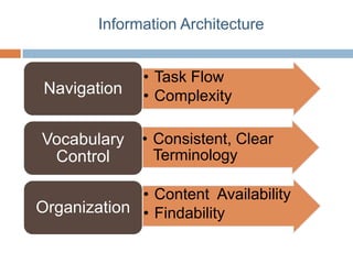 Information Architecture


              • Task Flow
 Navigation   • Complexity

Vocabulary    • Consistent, Clear
 Control        Terminology

             • Content Availability
Organization • Findability
 