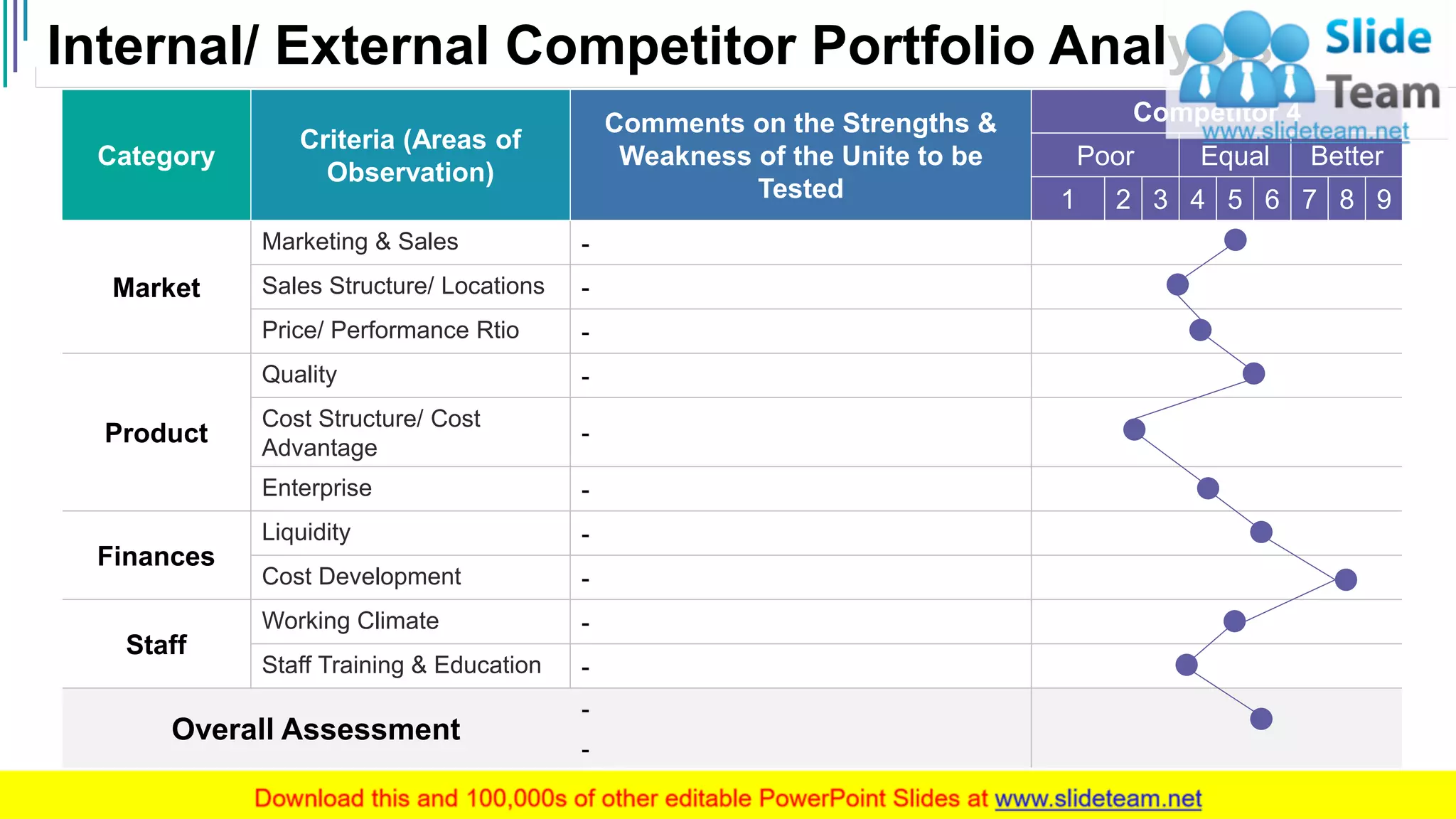 Internal/ External Competitor Portfolio Analysis
12
Category
Criteria (Areas of
Observation)
Comments on the Strengths &
Weakness of the Unite to be
Tested
Competitor 4
Poor Equal Better
1 2 3 4 5 6 7 8 9
Market
Marketing & Sales -
Sales Structure/ Locations -
Price/ Performance Rtio -
Product
Quality -
Cost Structure/ Cost
Advantage
-
Enterprise -
Finances
Liquidity -
Cost Development -
Staff
Working Climate -
Staff Training & Education -
Overall Assessment
-
-
 
