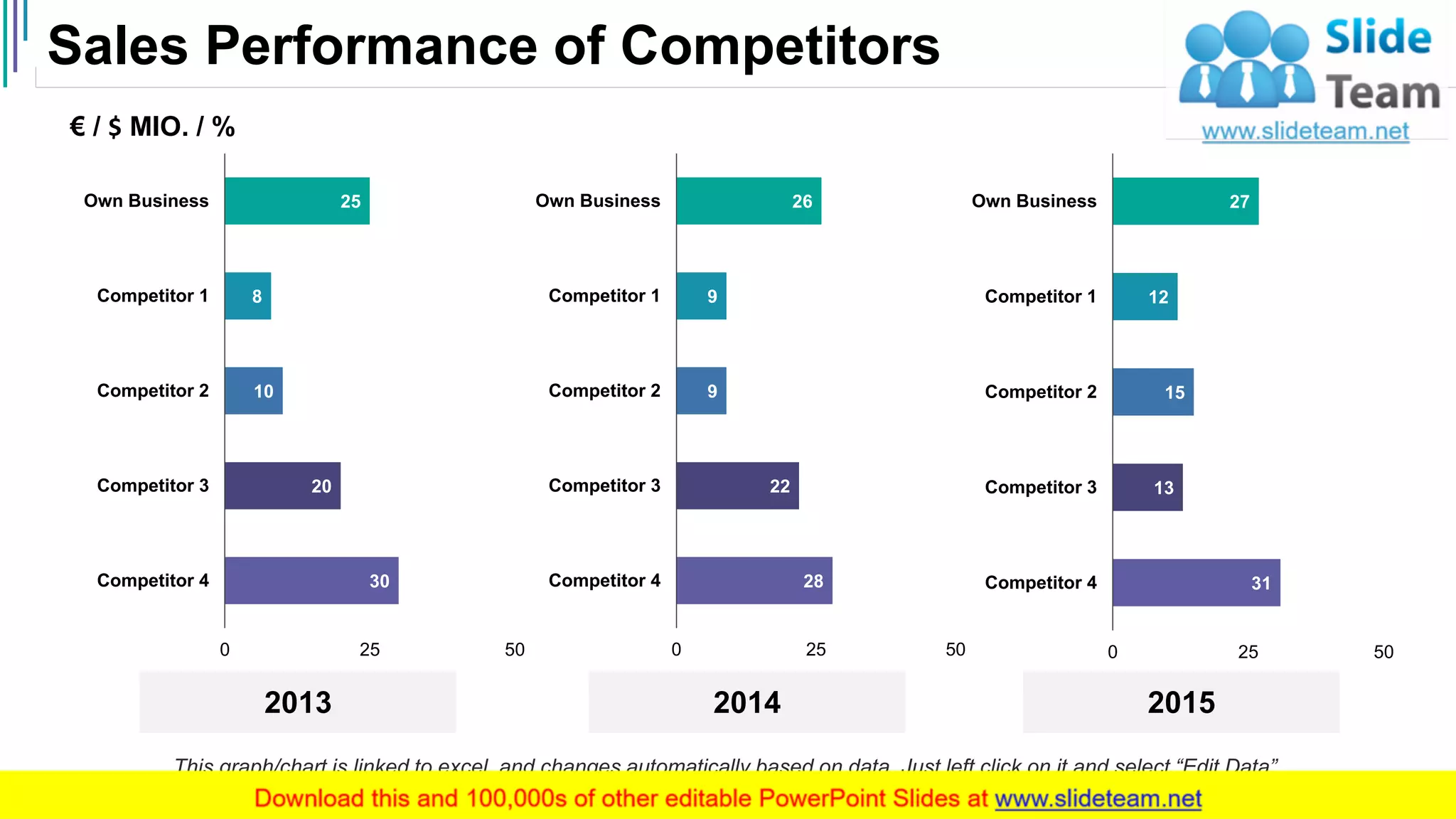 Sales Performance of Competitors
14
30
20
10
8
25
0 25 50
Competitor 4
Competitor 3
Competitor 2
Competitor 1
Own Business
28
22
9
9
26
0 25 50
Competitor 4
Competitor 3
Competitor 2
Competitor 1
Own Business
31
13
15
12
27
0 25 50
Competitor 4
Competitor 3
Competitor 2
Competitor 1
Own Business
2013 2014 2015
€ / $ MIO. / %
This graph/chart is linked to excel, and changes automatically based on data. Just left click on it and select “Edit Data”.
 