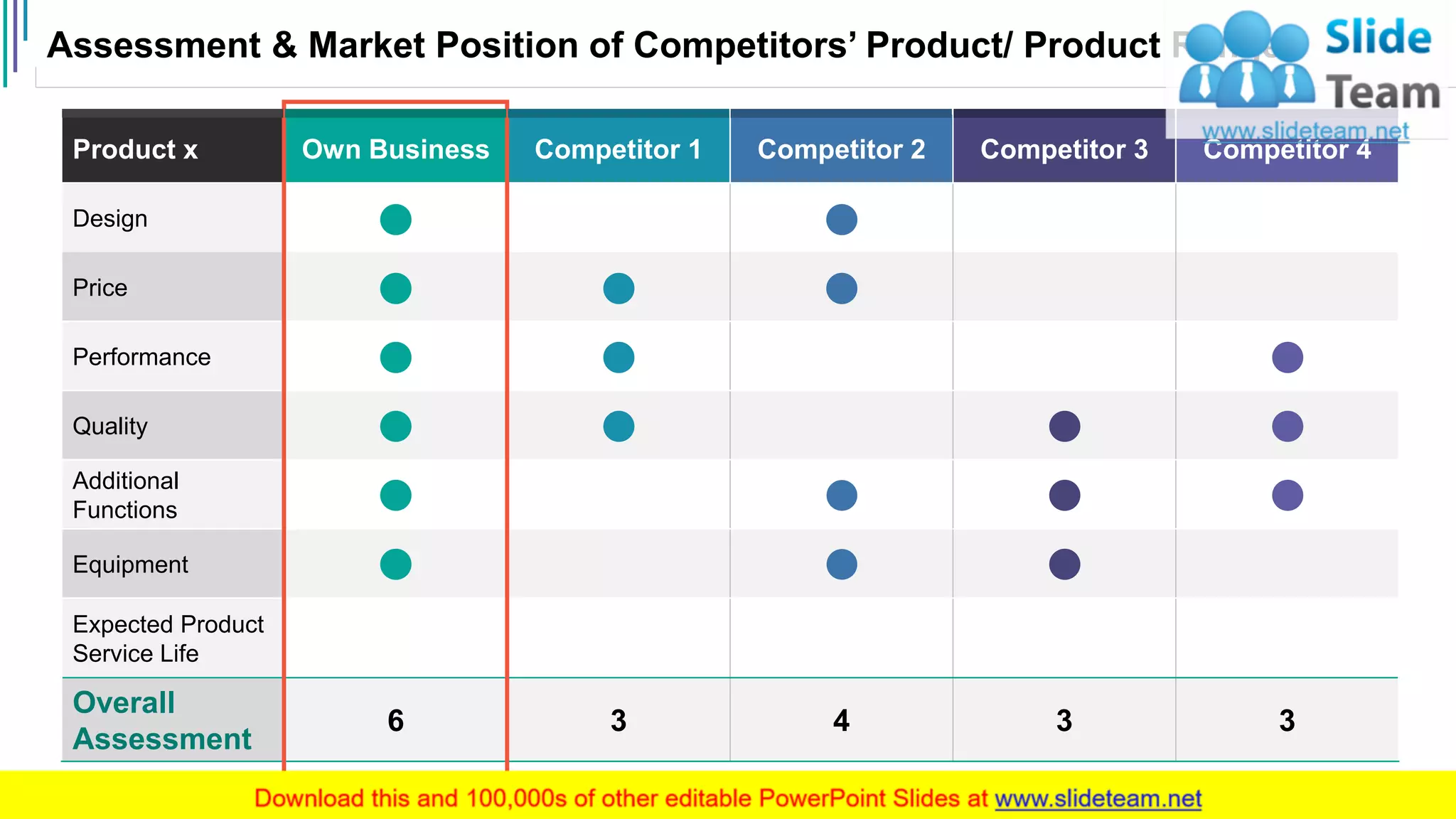 Assessment & Market Position of Competitors’ Product/ Product Range
16
Product x Own Business Competitor 1 Competitor 2 Competitor 3 Competitor 4
Design
Price
Performance
Quality
Additional
Functions
Equipment
Expected Product
Service Life
Overall
Assessment
6 3 4 3 3
 