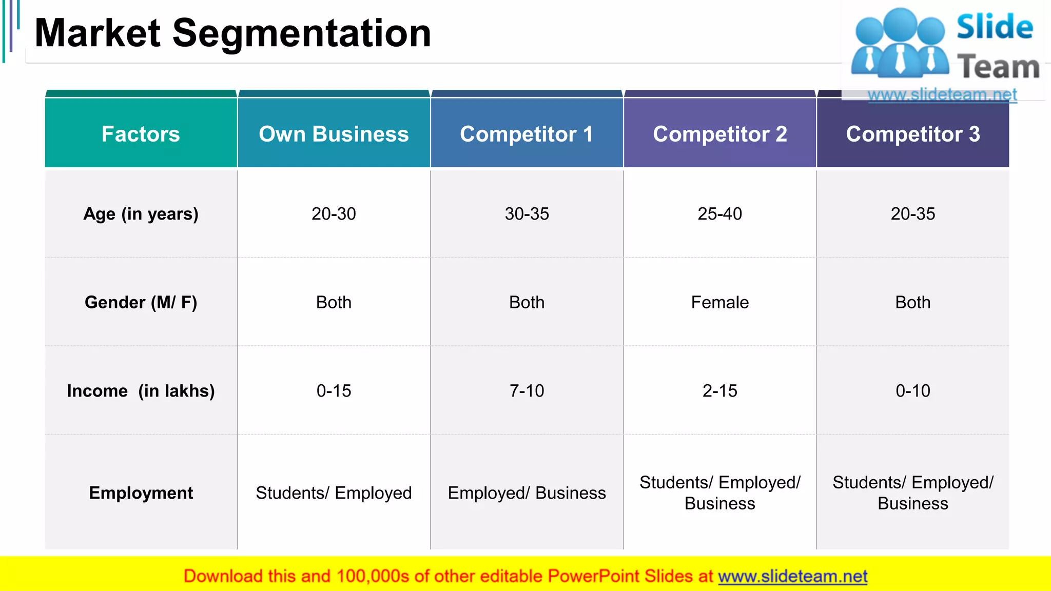 Market Segmentation
17
Factors Own Business Competitor 1 Competitor 2 Competitor 3
Age (in years) 20-30 30-35 25-40 20-35
Gender (M/ F) Both Both Female Both
Income (in lakhs) 0-15 7-10 2-15 0-10
Employment Students/ Employed Employed/ Business
Students/ Employed/
Business
Students/ Employed/
Business
 
