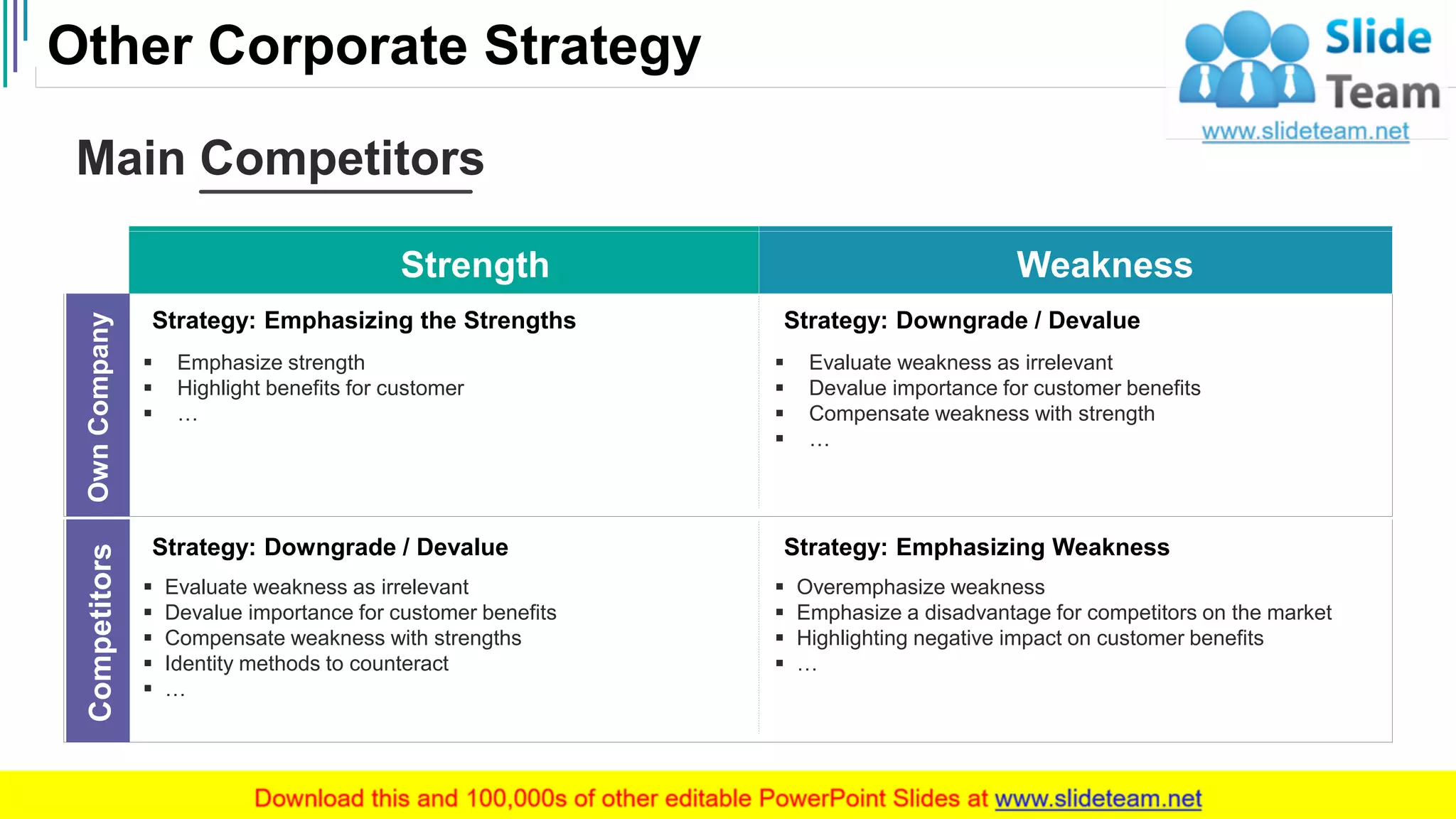 Other Corporate Strategy
20
Main Competitors
Strength Weakness
OwnCompanyCompetitors
Strategy: Emphasizing the Strengths
▪ Emphasize strength
▪ Highlight benefits for customer
▪ …
Strategy: Downgrade / Devalue
▪ Evaluate weakness as irrelevant
▪ Devalue importance for customer benefits
▪ Compensate weakness with strength
▪ …
▪ Evaluate weakness as irrelevant
▪ Devalue importance for customer benefits
▪ Compensate weakness with strengths
▪ Identity methods to counteract
▪ …
Strategy: Downgrade / Devalue
Strategy: Emphasizing Weakness
▪ Overemphasize weakness
▪ Emphasize a disadvantage for competitors on the market
▪ Highlighting negative impact on customer benefits
▪ …
 
