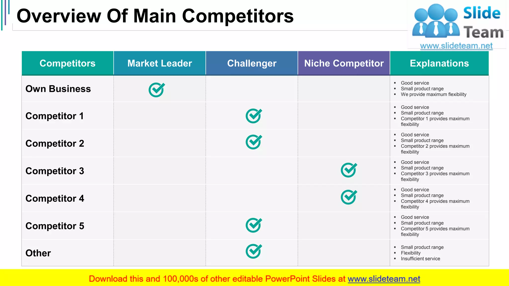 Overview Of Main Competitors
23
Competitors Market Leader Challenger Niche Competitor Explanations
Own Business
▪ Good service
▪ Small product range
▪ We provide maximum flexibility
Competitor 1
▪ Good service
▪ Small product range
▪ Competitor 1 provides maximum
flexibility
Competitor 2
▪ Good service
▪ Small product range
▪ Competitor 2 provides maximum
flexibility
Competitor 3
▪ Good service
▪ Small product range
▪ Competitor 3 provides maximum
flexibility
Competitor 4
▪ Good service
▪ Small product range
▪ Competitor 4 provides maximum
flexibility
Competitor 5
▪ Good service
▪ Small product range
▪ Competitor 5 provides maximum
flexibility
Other
▪ Small product range
▪ Flexibility
▪ Insufficient service
 